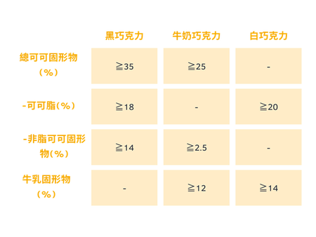 《巧克力有哪幾種? 黑巧克力、牛奶巧克力、紅寶石巧克力》 1 圖克圖克|歐洲職人選物 巧克力分類規範